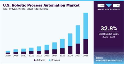 Robotic process automation, RPA market size and growth 2028.